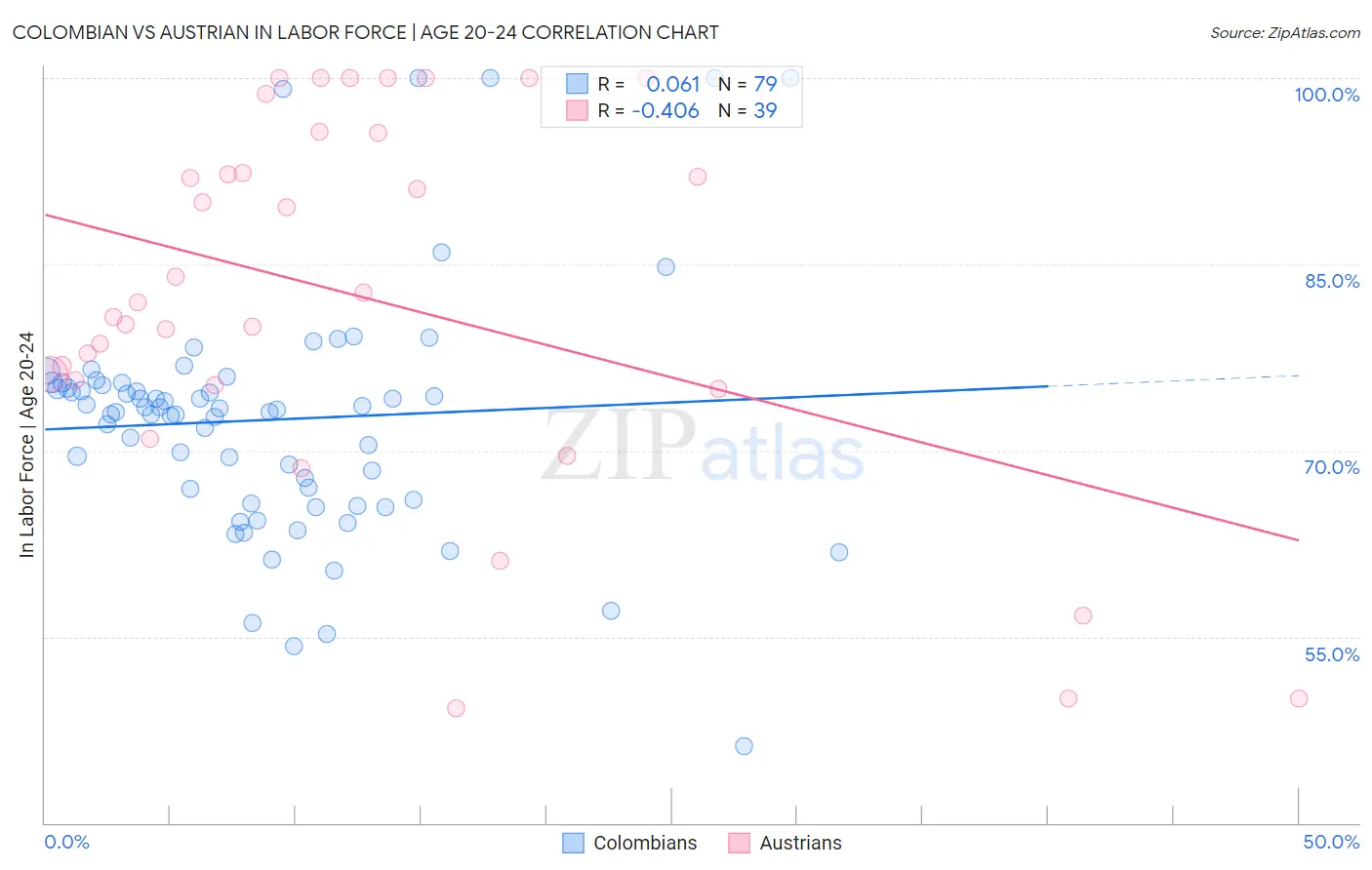 Colombian vs Austrian In Labor Force | Age 20-24