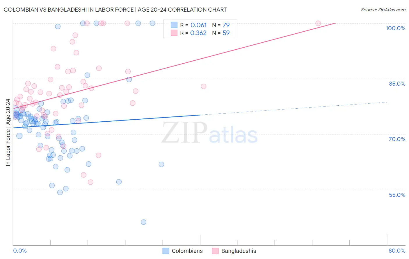 Colombian vs Bangladeshi In Labor Force | Age 20-24