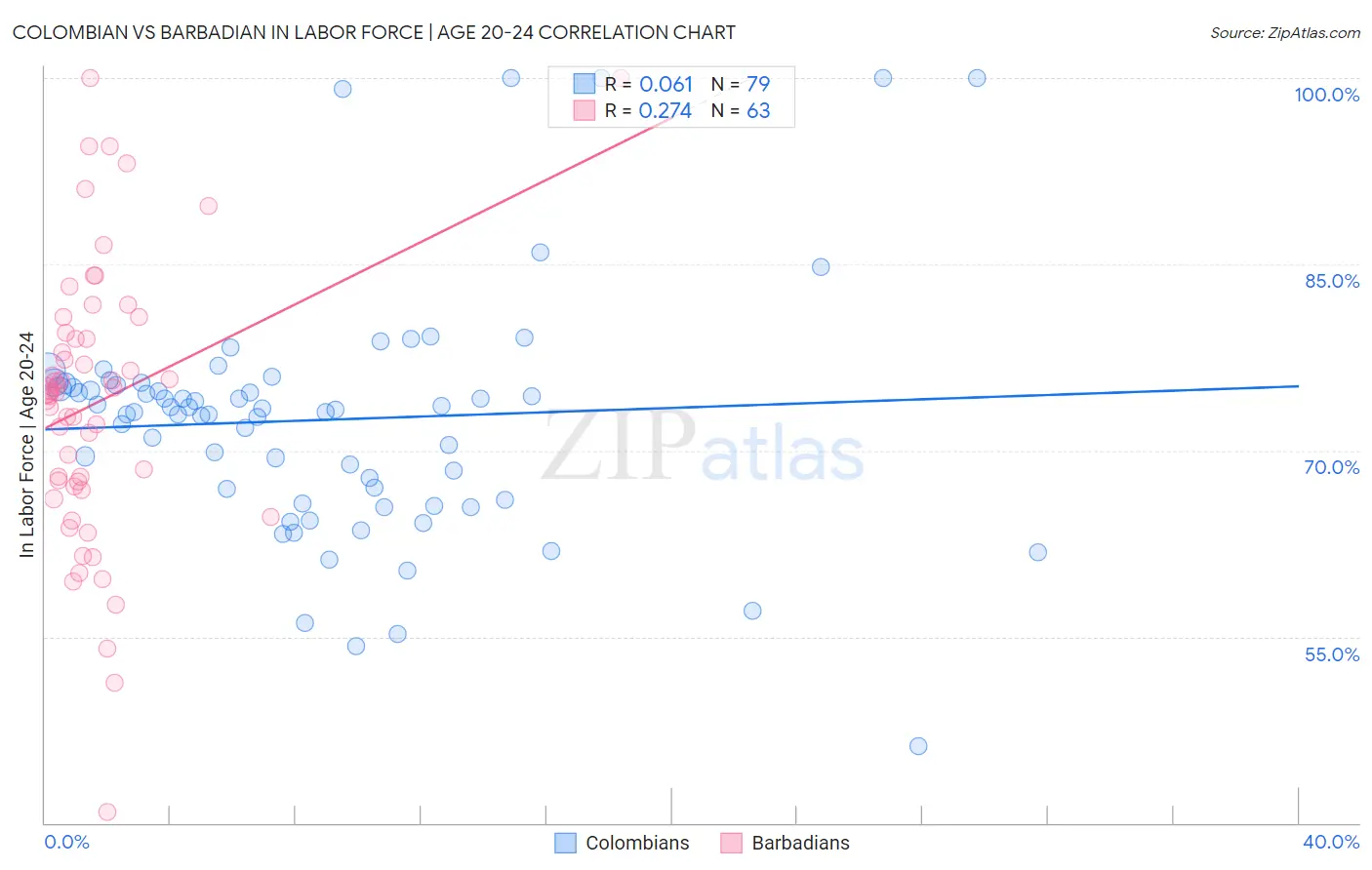 Colombian vs Barbadian In Labor Force | Age 20-24