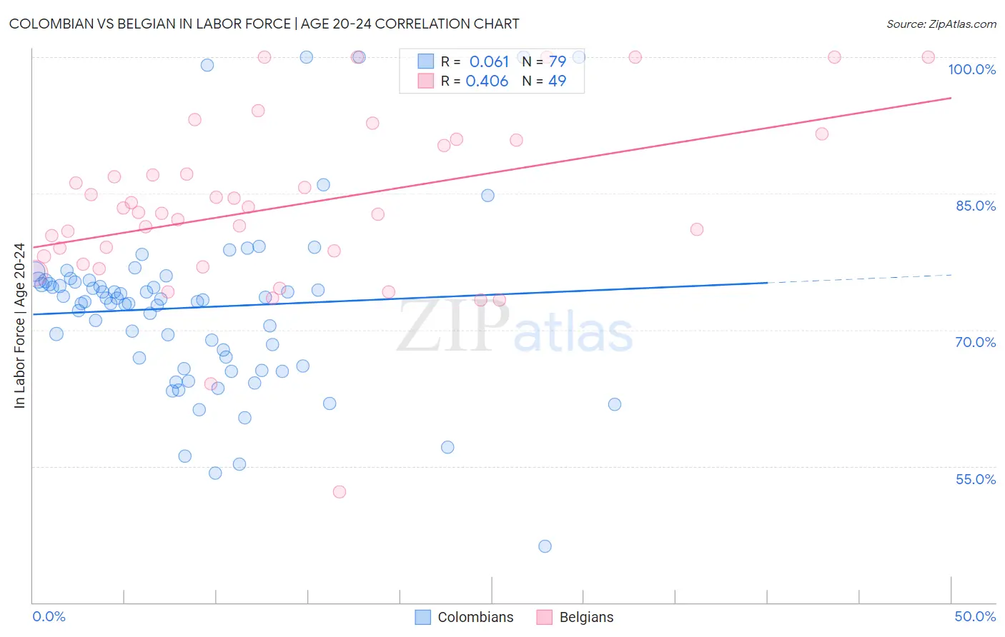Colombian vs Belgian In Labor Force | Age 20-24