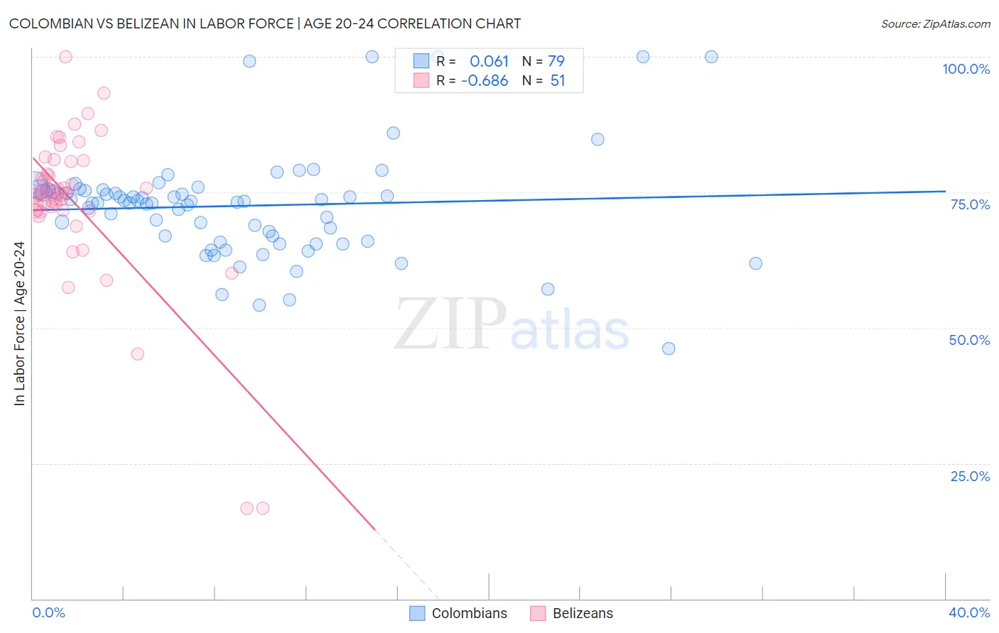 Colombian vs Belizean In Labor Force | Age 20-24