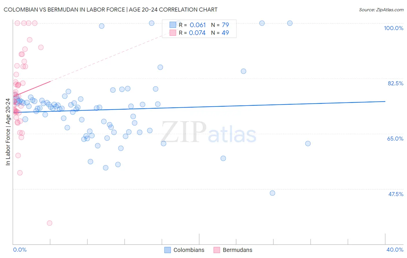 Colombian vs Bermudan In Labor Force | Age 20-24