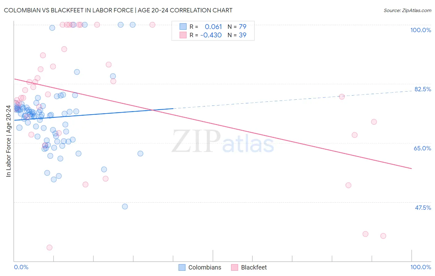 Colombian vs Blackfeet In Labor Force | Age 20-24