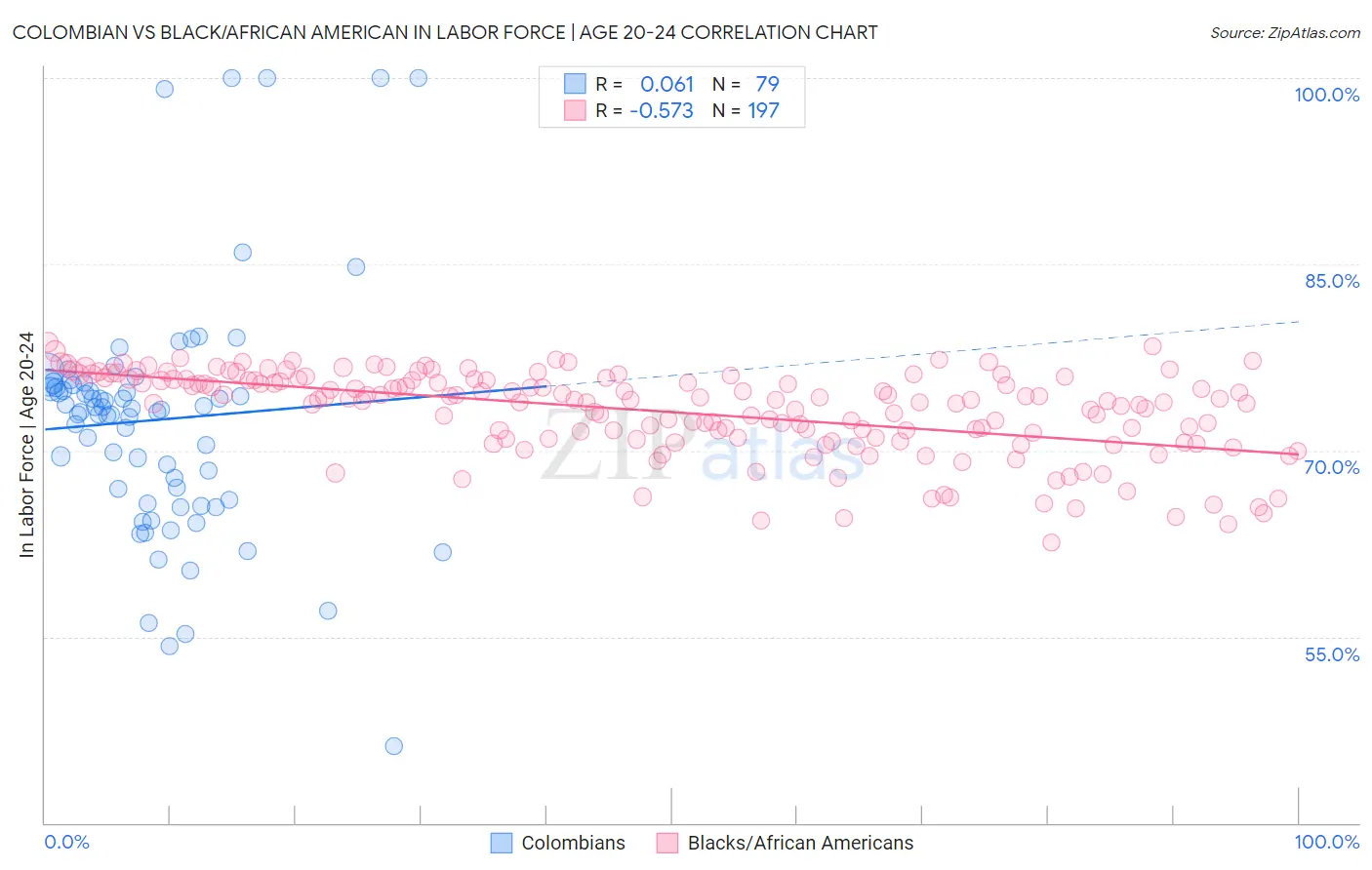 Colombian vs Black/African American In Labor Force | Age 20-24