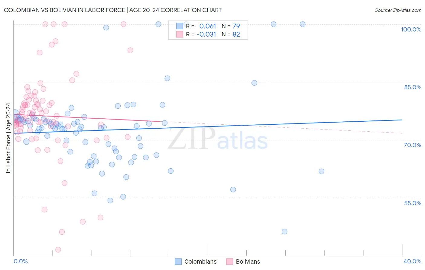 Colombian vs Bolivian In Labor Force | Age 20-24