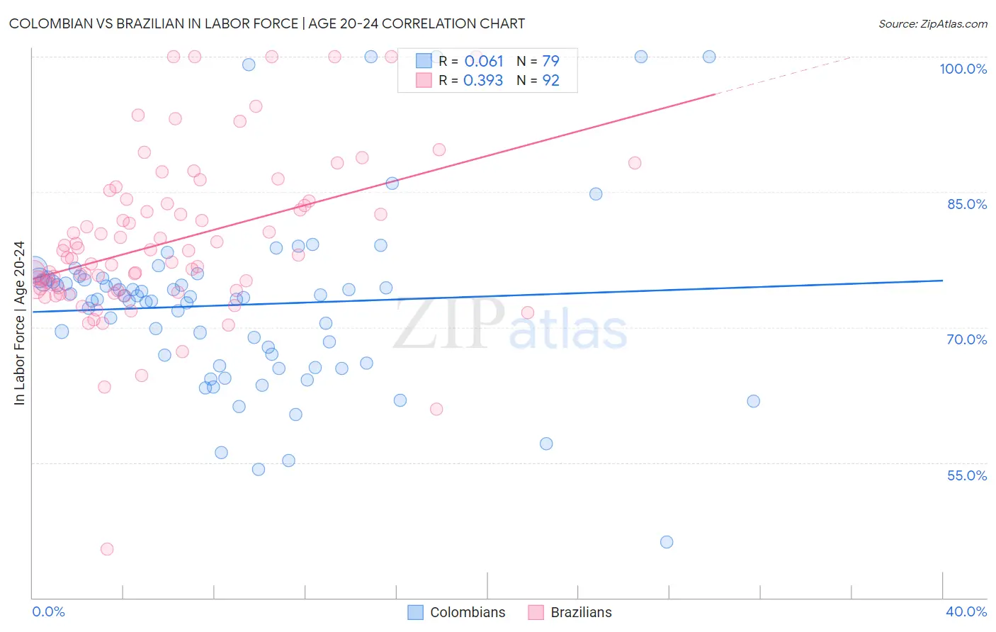 Colombian vs Brazilian In Labor Force | Age 20-24