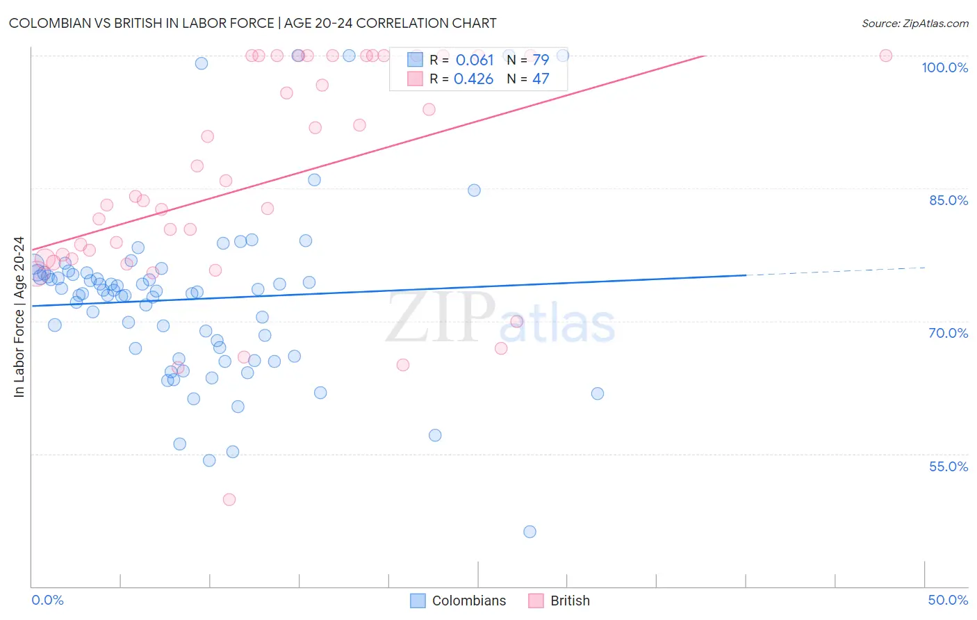 Colombian vs British In Labor Force | Age 20-24