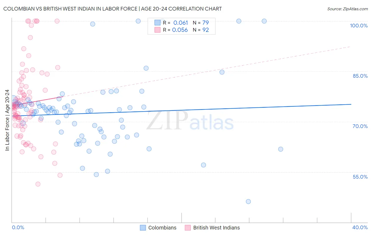 Colombian vs British West Indian In Labor Force | Age 20-24