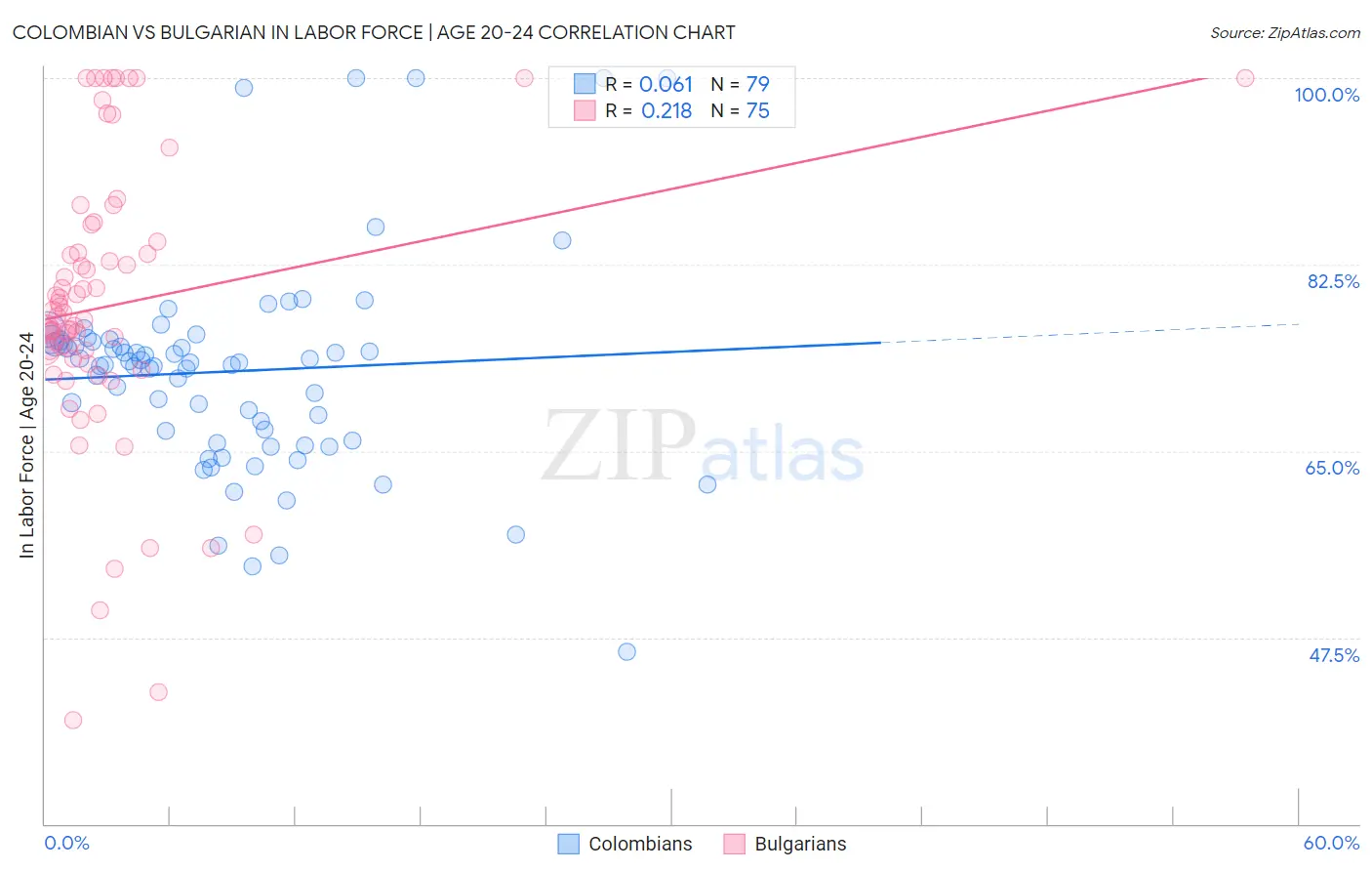 Colombian vs Bulgarian In Labor Force | Age 20-24