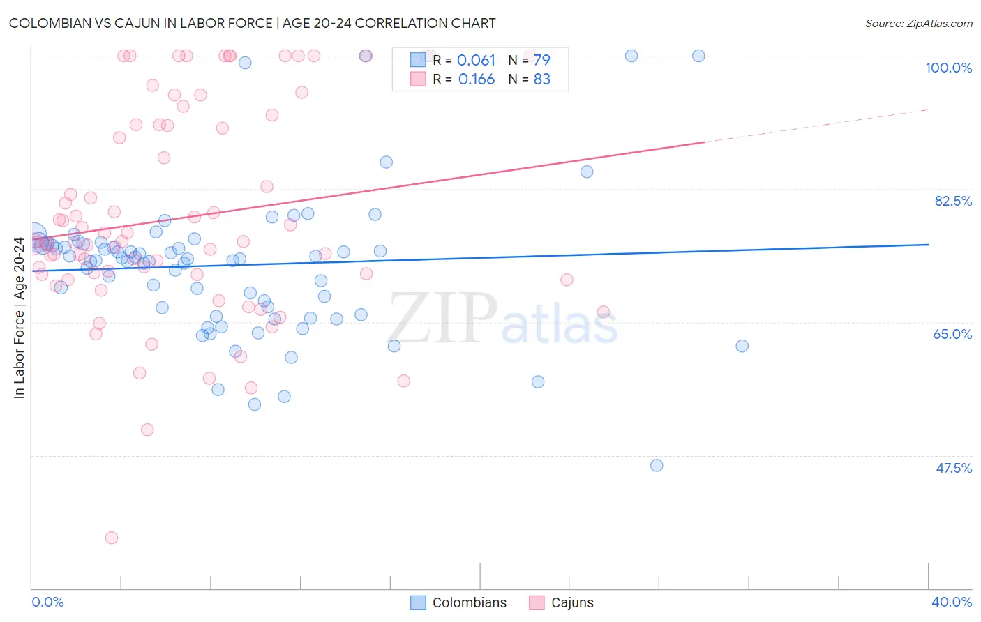 Colombian vs Cajun In Labor Force | Age 20-24