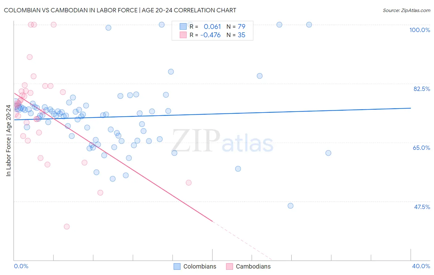 Colombian vs Cambodian In Labor Force | Age 20-24
