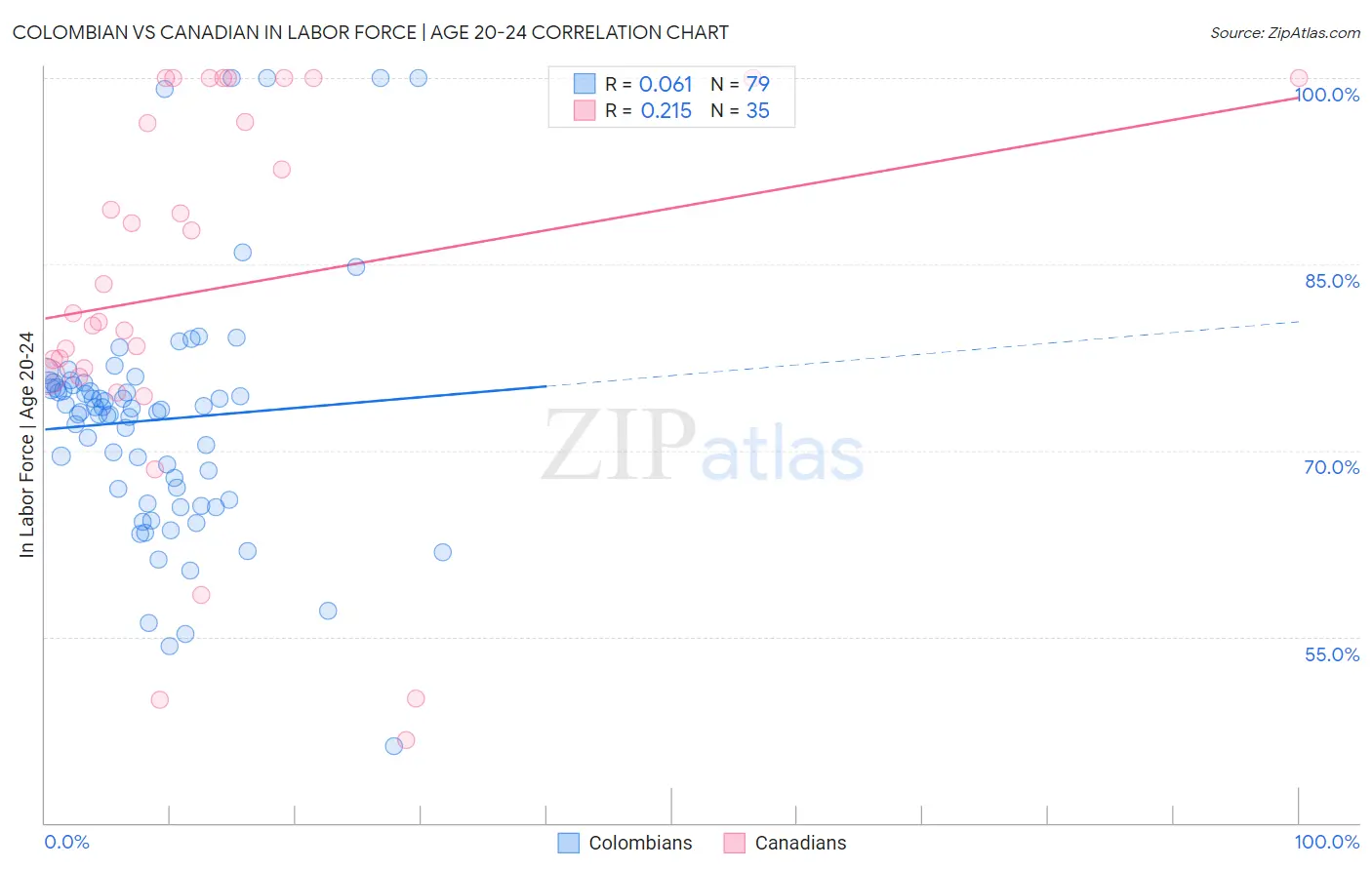 Colombian vs Canadian In Labor Force | Age 20-24