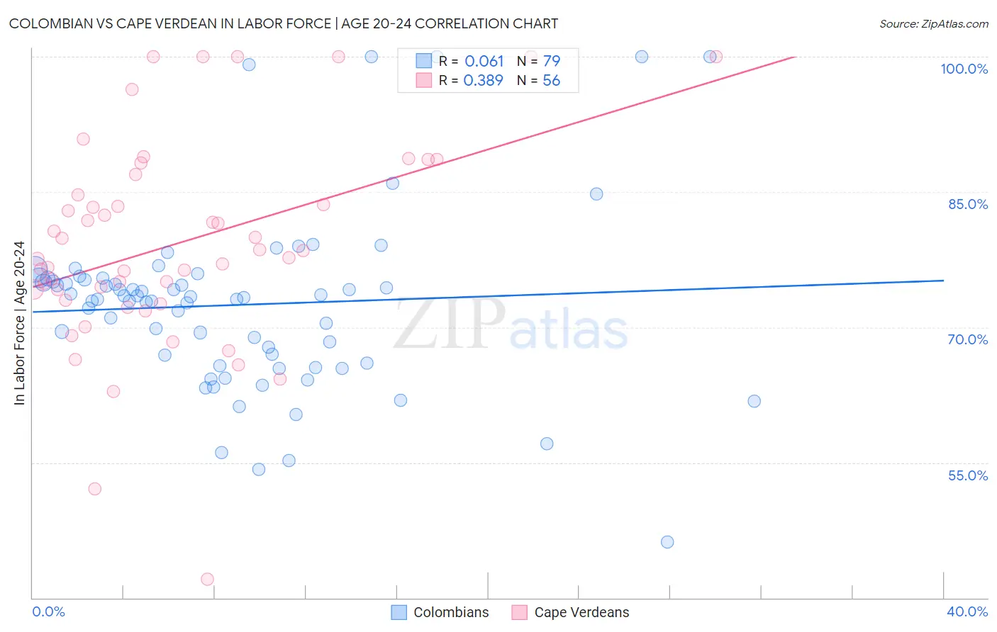 Colombian vs Cape Verdean In Labor Force | Age 20-24