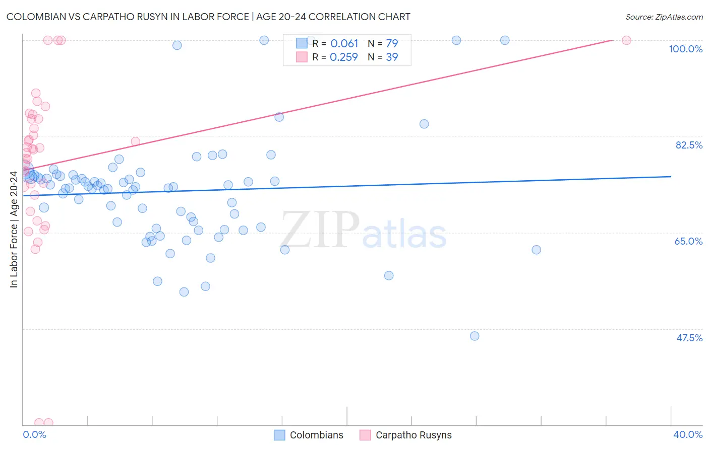 Colombian vs Carpatho Rusyn In Labor Force | Age 20-24