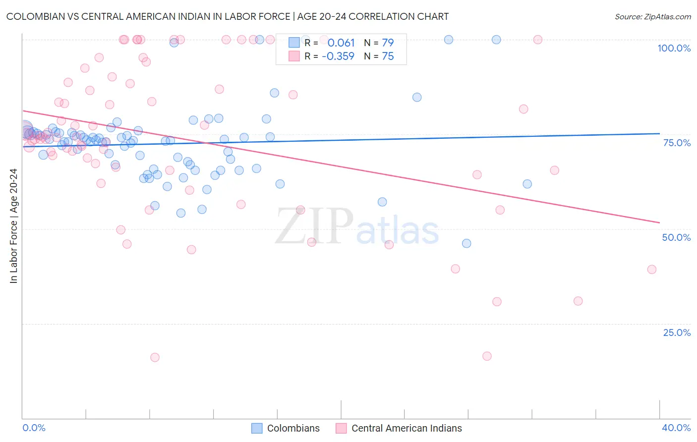 Colombian vs Central American Indian In Labor Force | Age 20-24