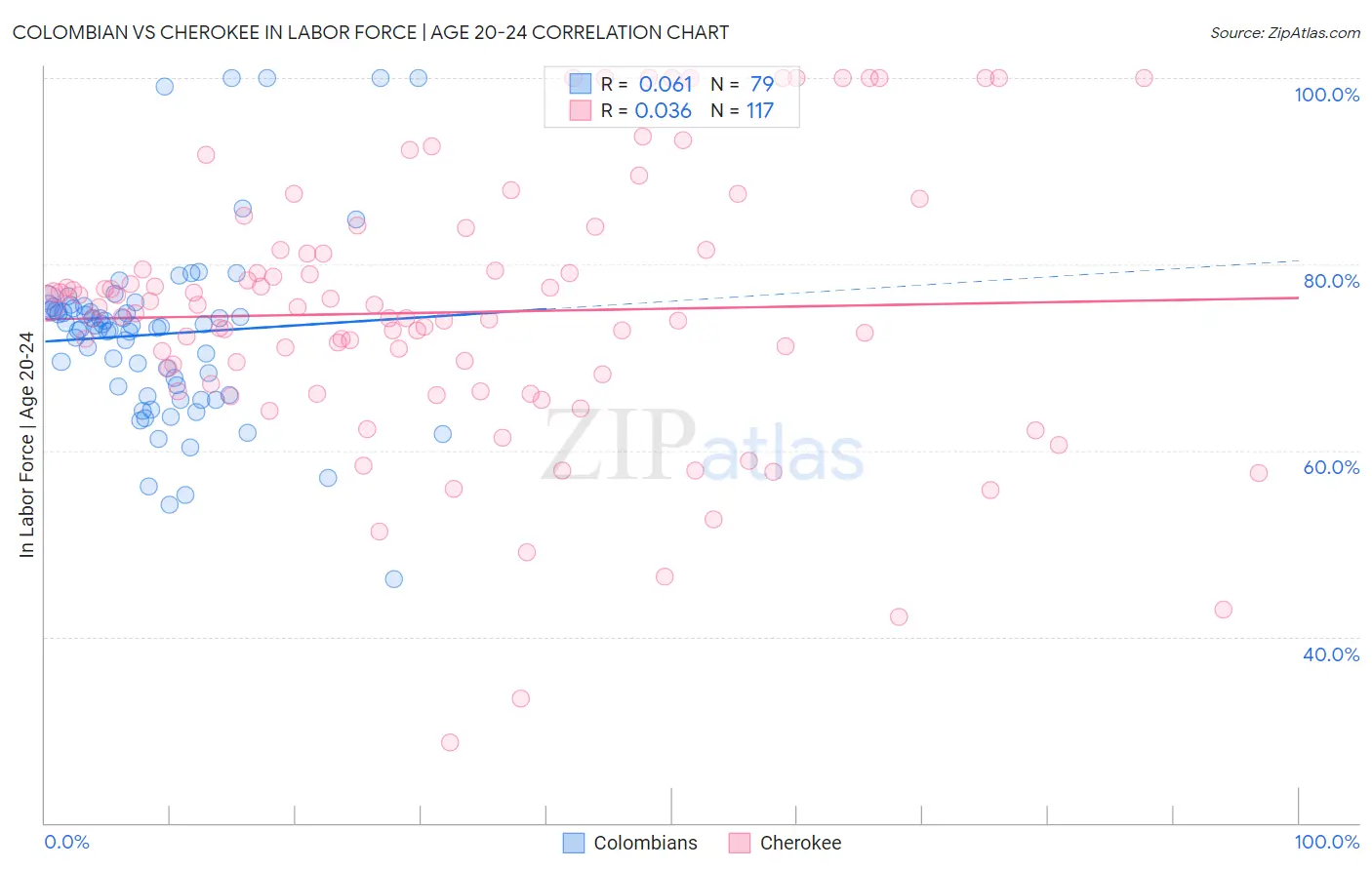Colombian vs Cherokee In Labor Force | Age 20-24