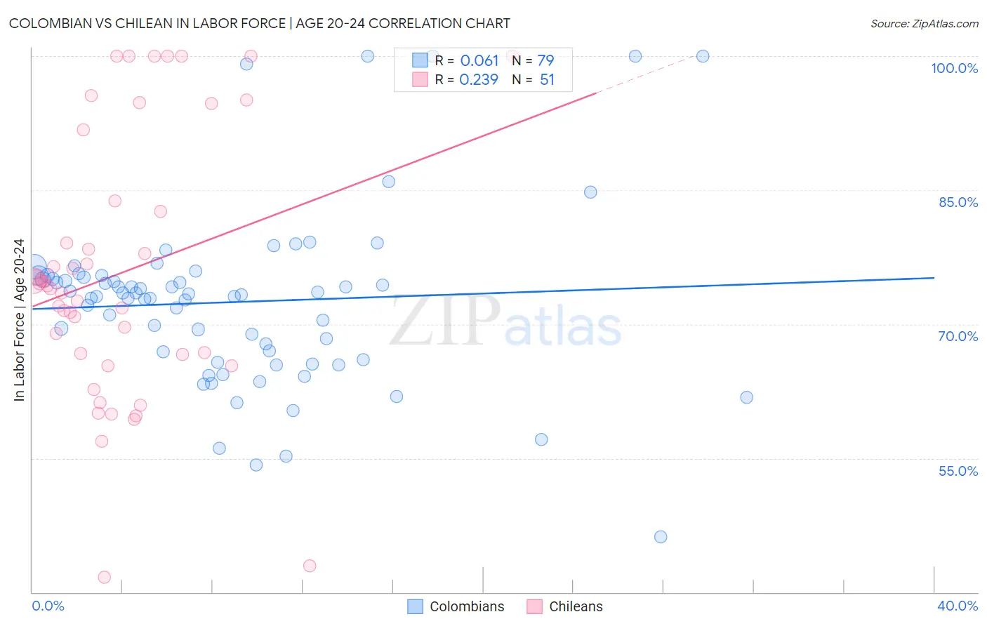 Colombian vs Chilean In Labor Force | Age 20-24