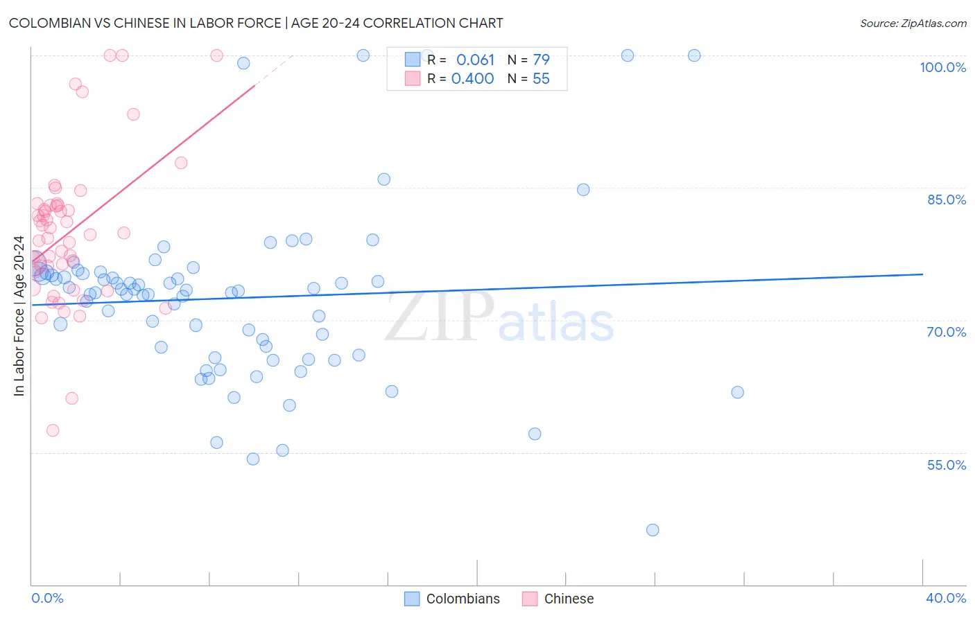 Colombian vs Chinese In Labor Force | Age 20-24