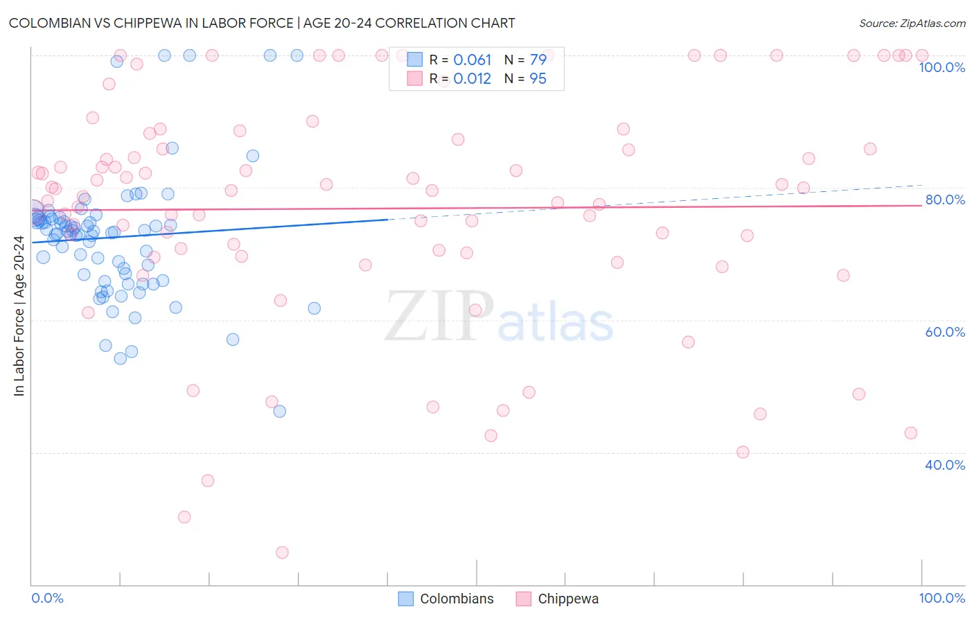 Colombian vs Chippewa In Labor Force | Age 20-24