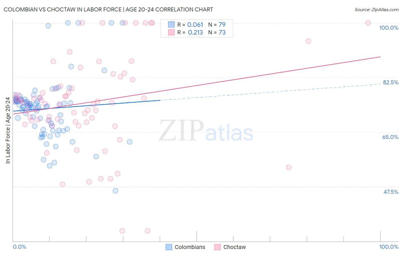 Colombian vs Choctaw In Labor Force | Age 20-24