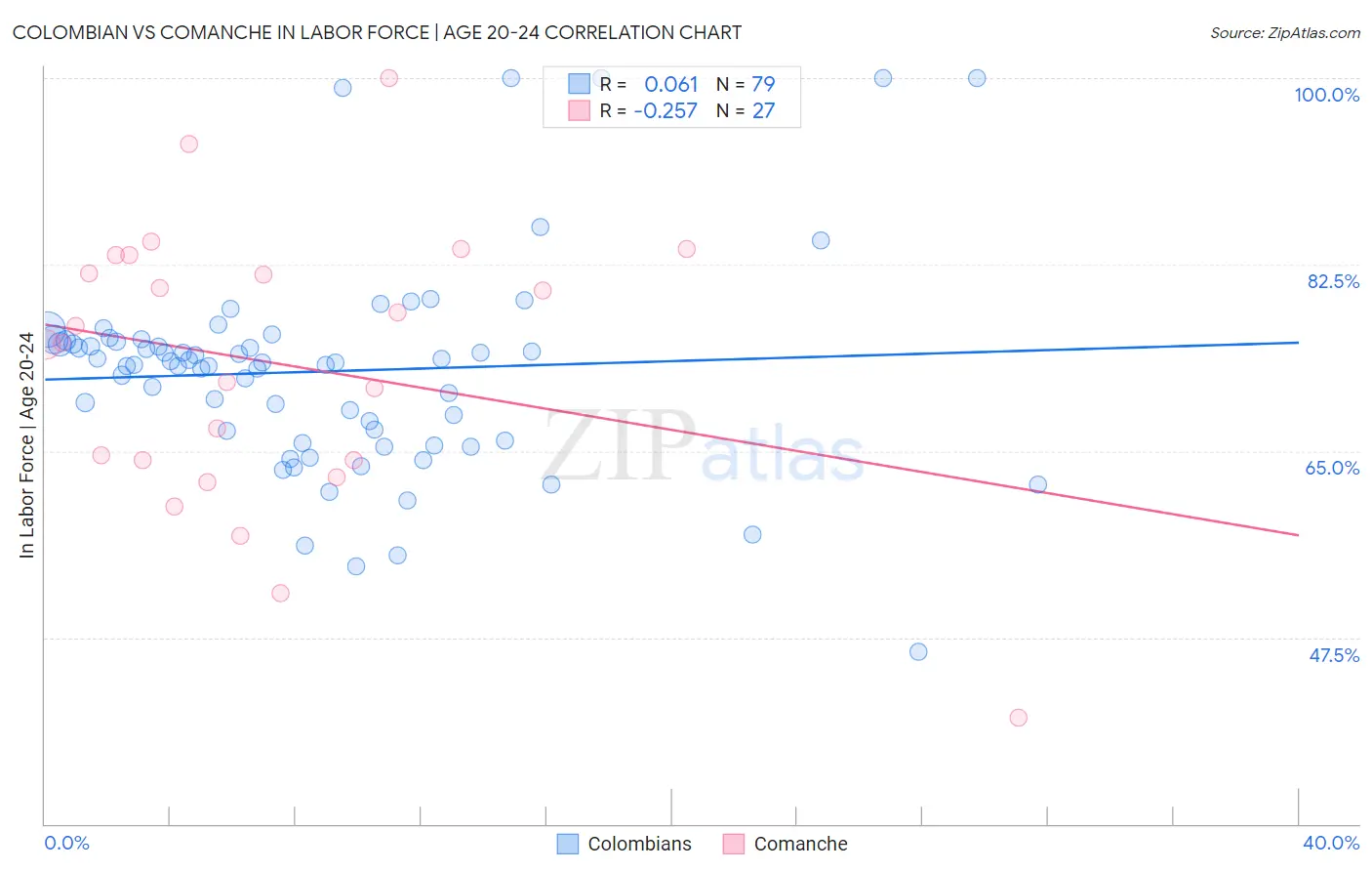 Colombian vs Comanche In Labor Force | Age 20-24