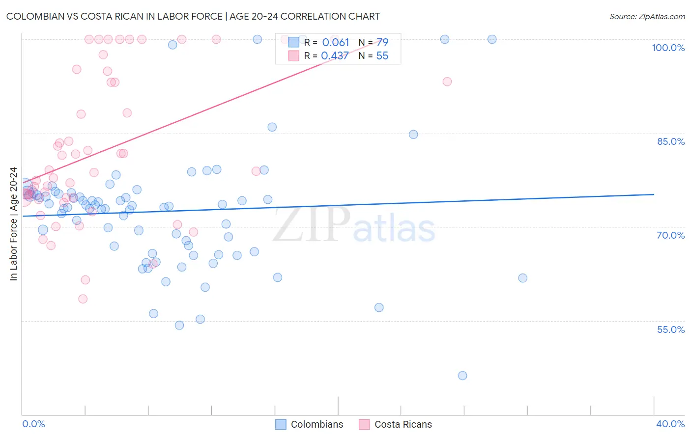 Colombian vs Costa Rican In Labor Force | Age 20-24