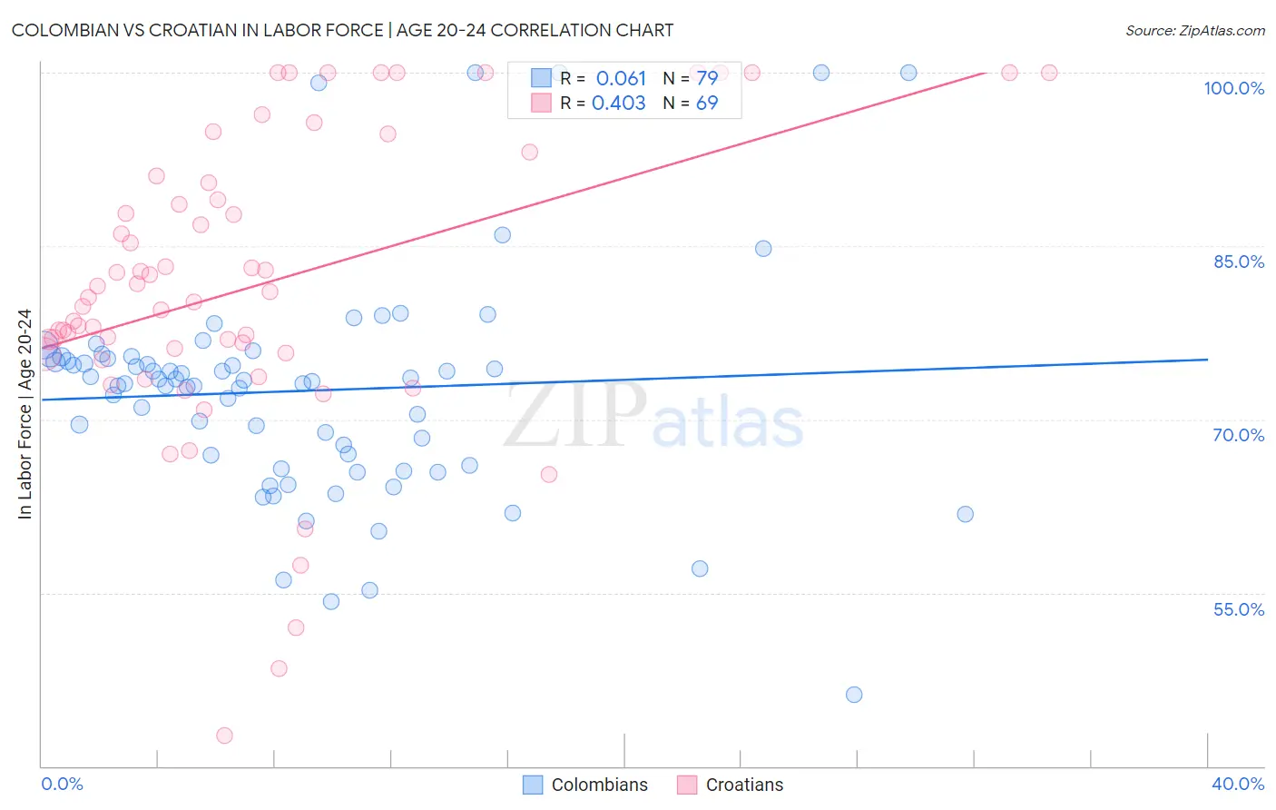 Colombian vs Croatian In Labor Force | Age 20-24