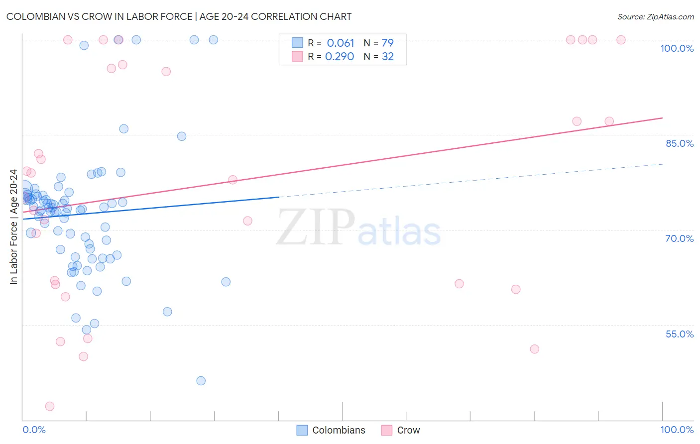 Colombian vs Crow In Labor Force | Age 20-24