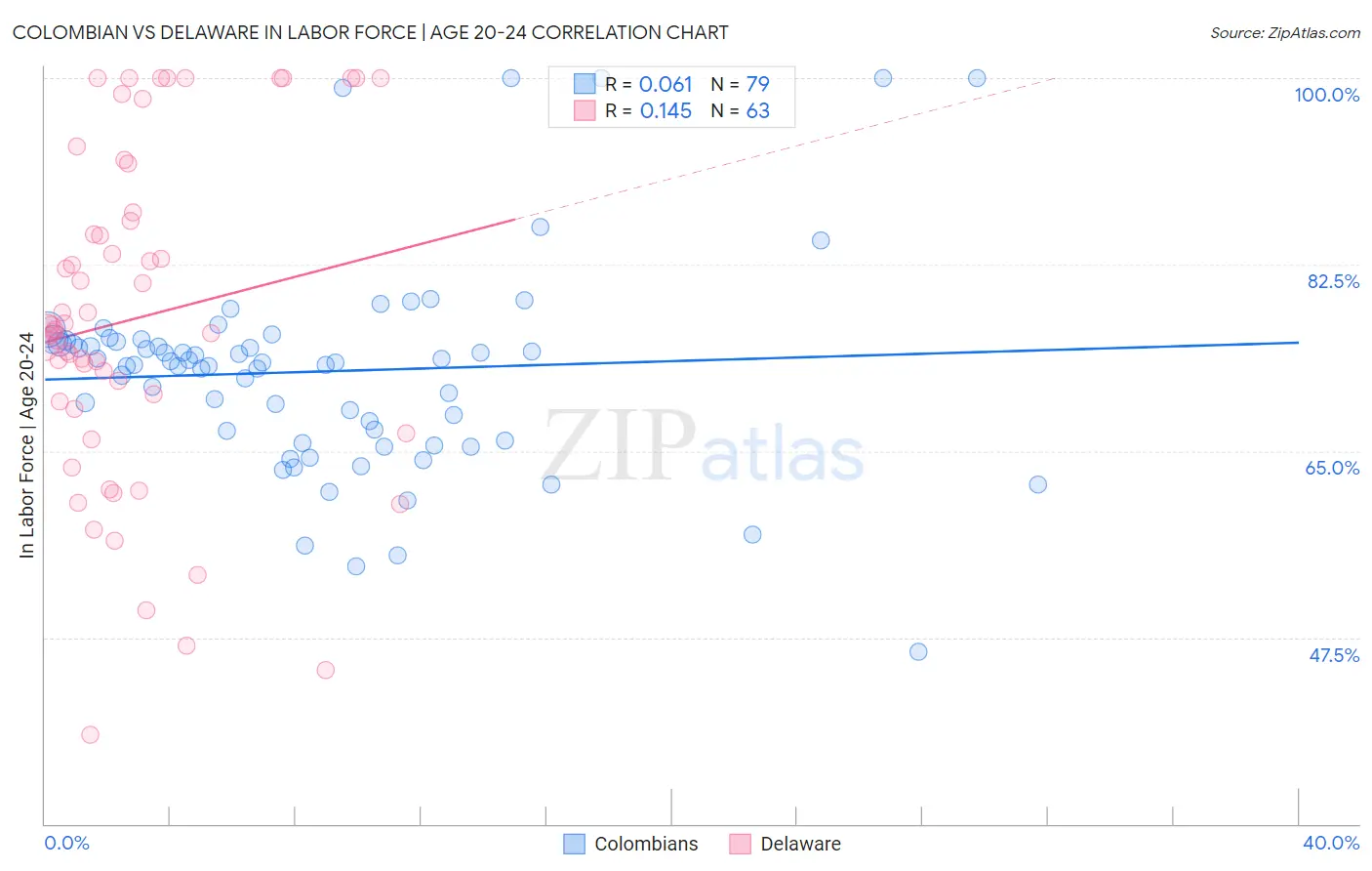 Colombian vs Delaware In Labor Force | Age 20-24
