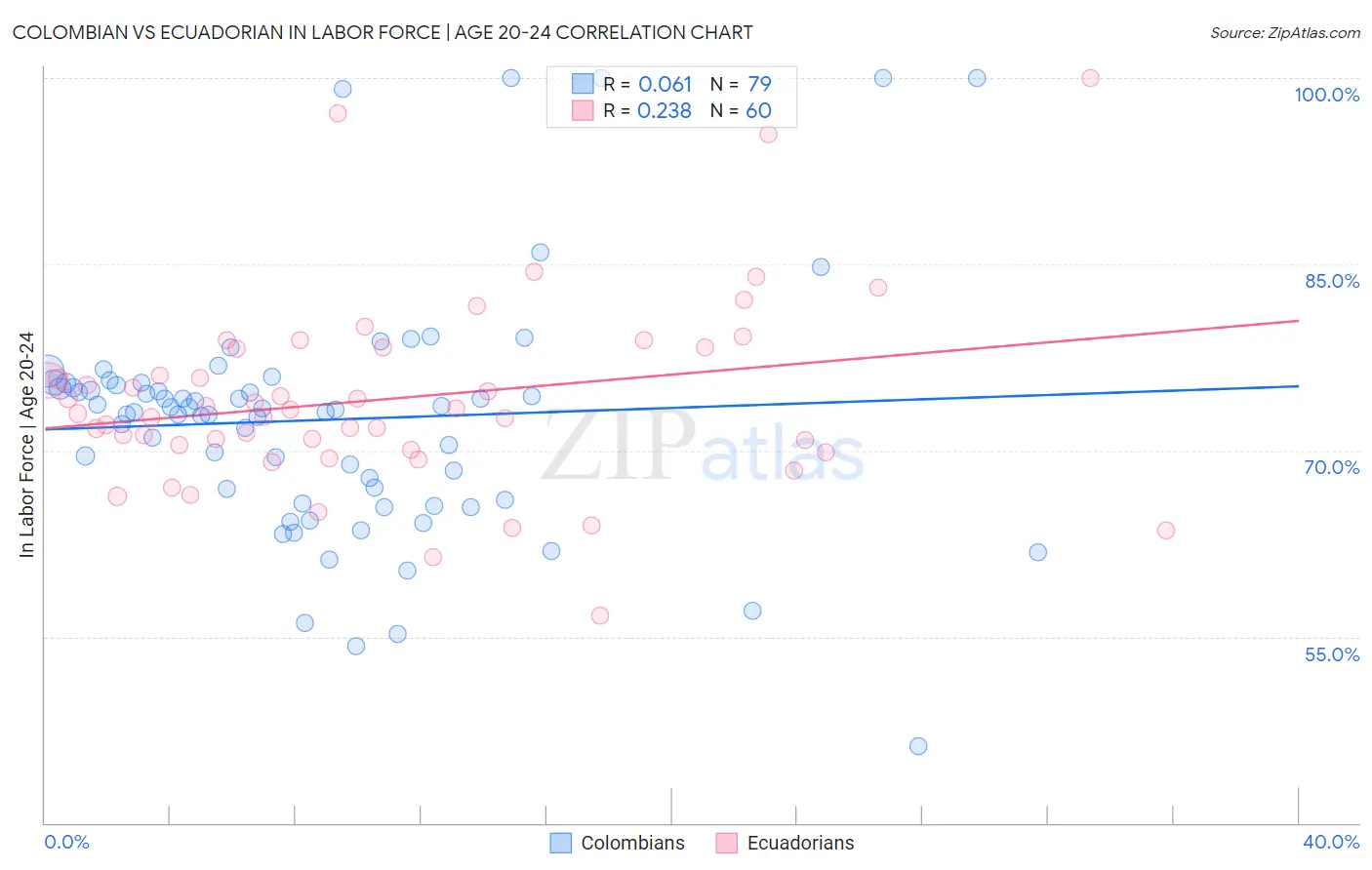 Colombian vs Ecuadorian In Labor Force | Age 20-24