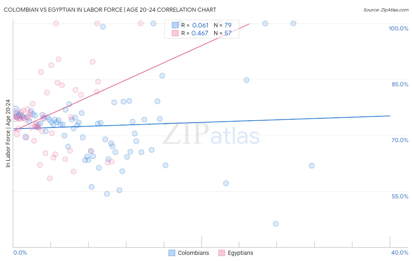Colombian vs Egyptian In Labor Force | Age 20-24