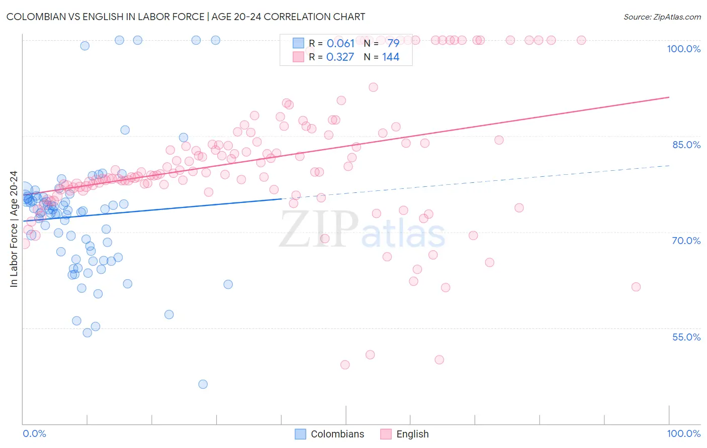 Colombian vs English In Labor Force | Age 20-24