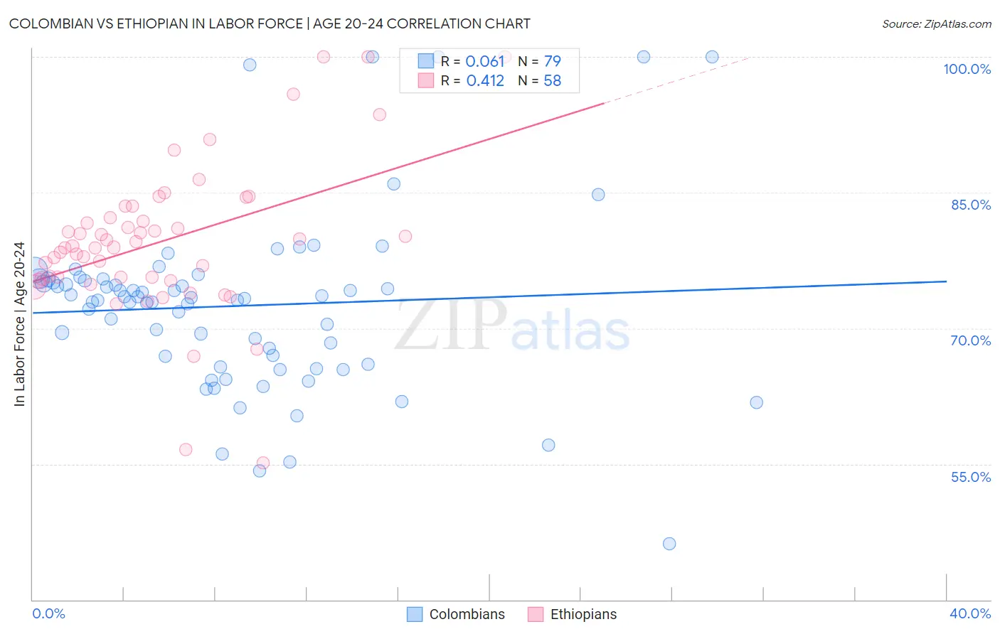 Colombian vs Ethiopian In Labor Force | Age 20-24