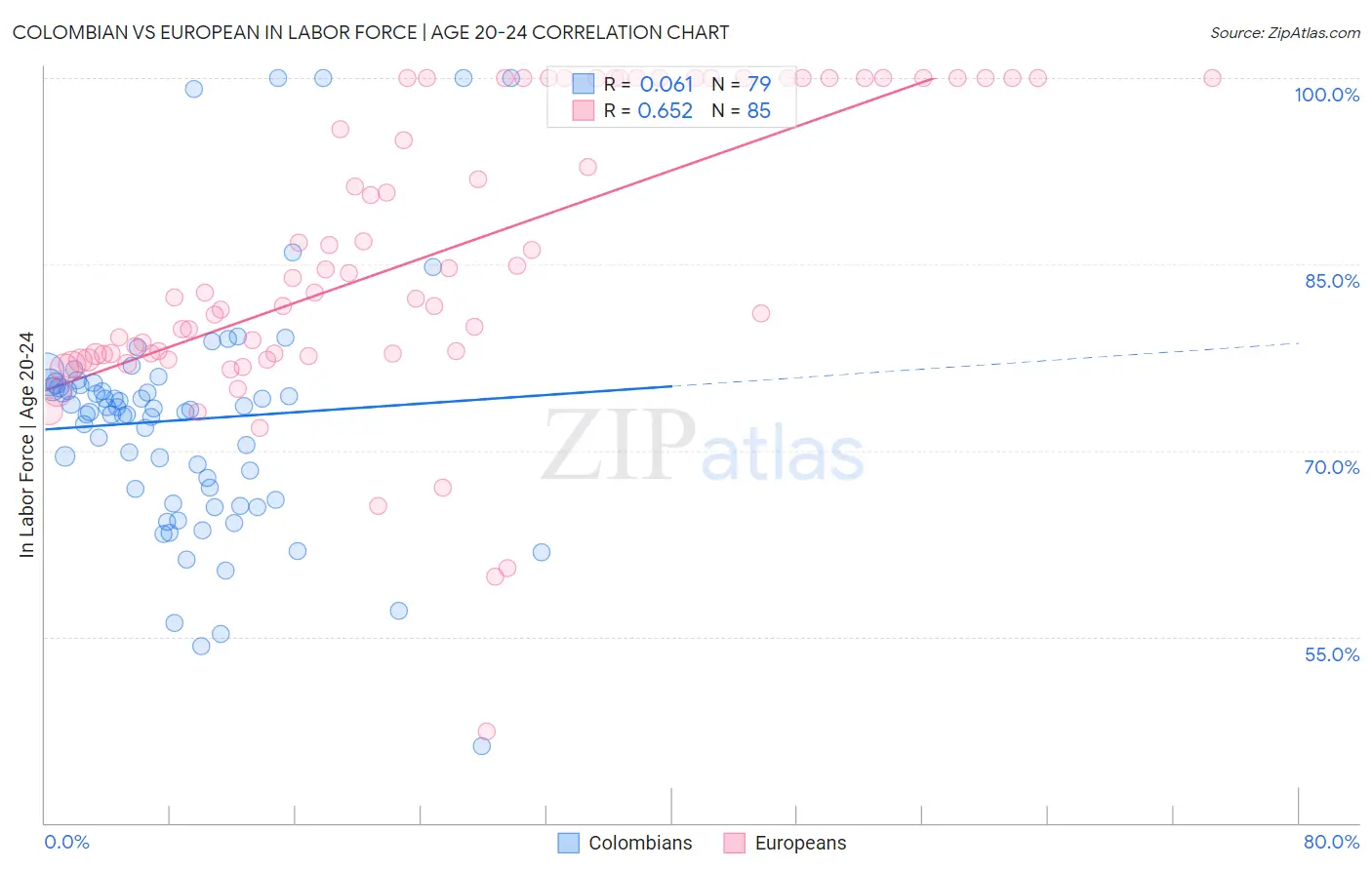 Colombian vs European In Labor Force | Age 20-24