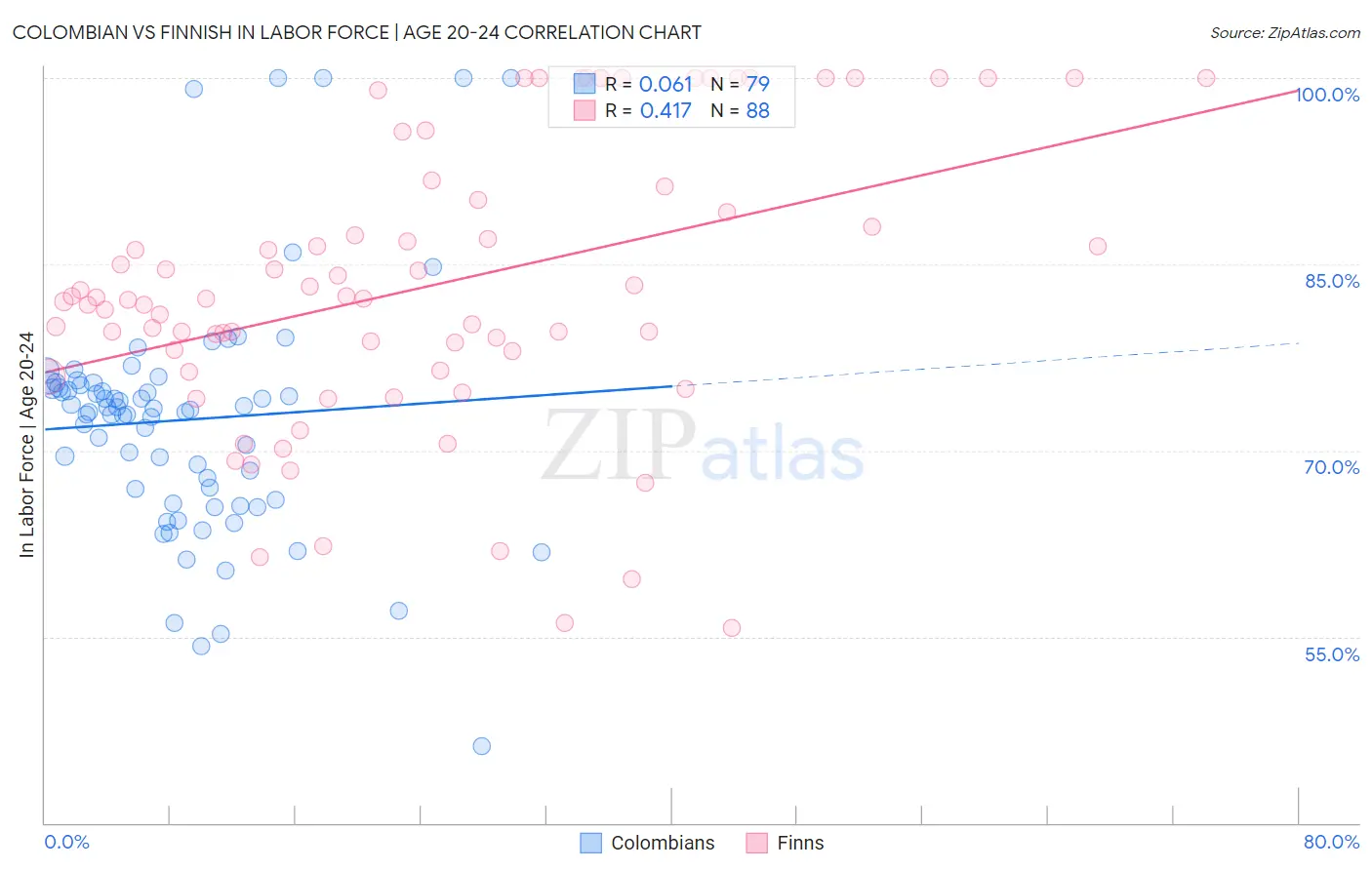 Colombian vs Finnish In Labor Force | Age 20-24
