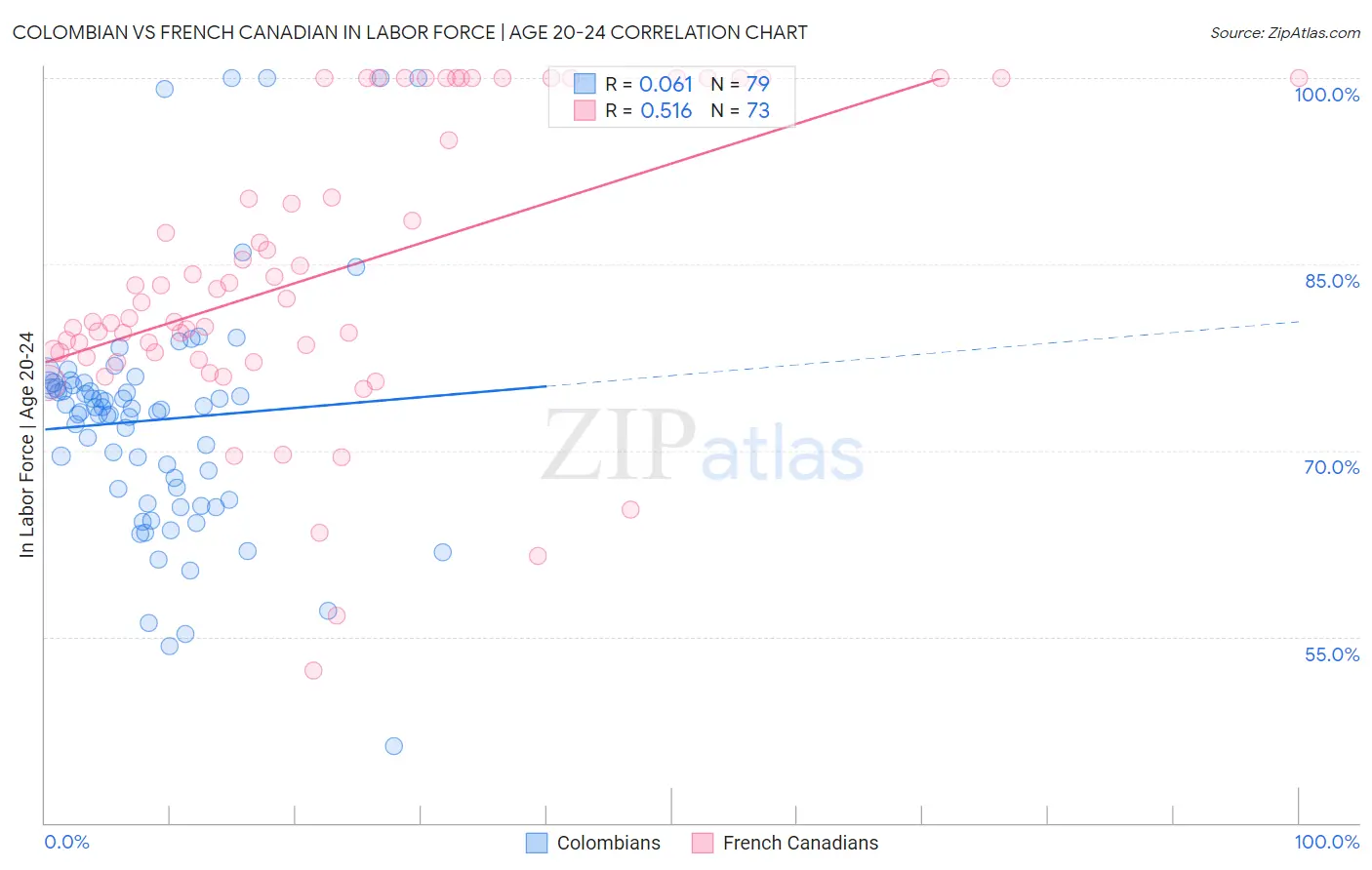 Colombian vs French Canadian In Labor Force | Age 20-24