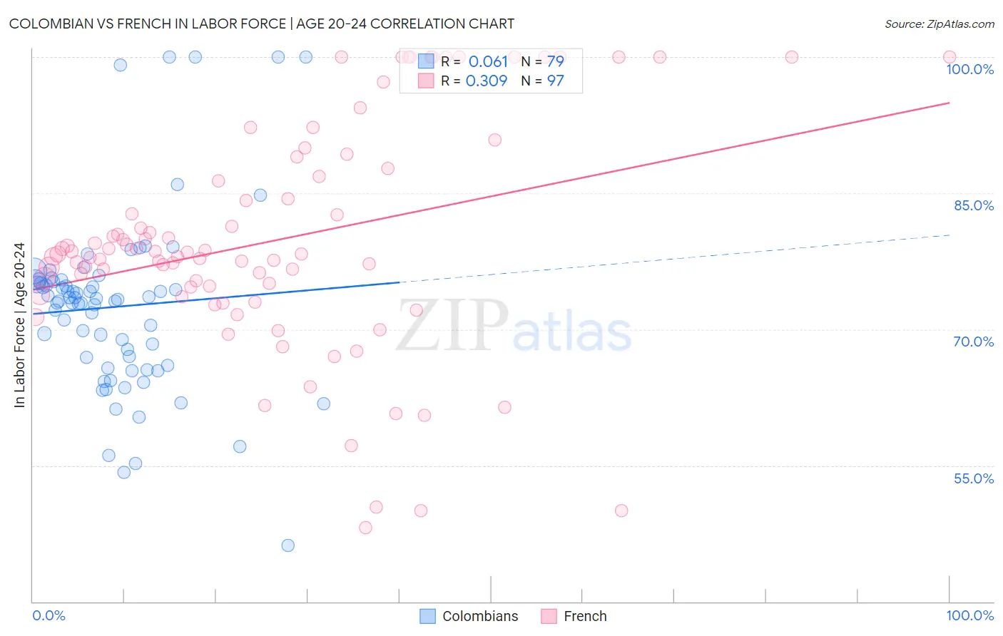Colombian vs French In Labor Force | Age 20-24