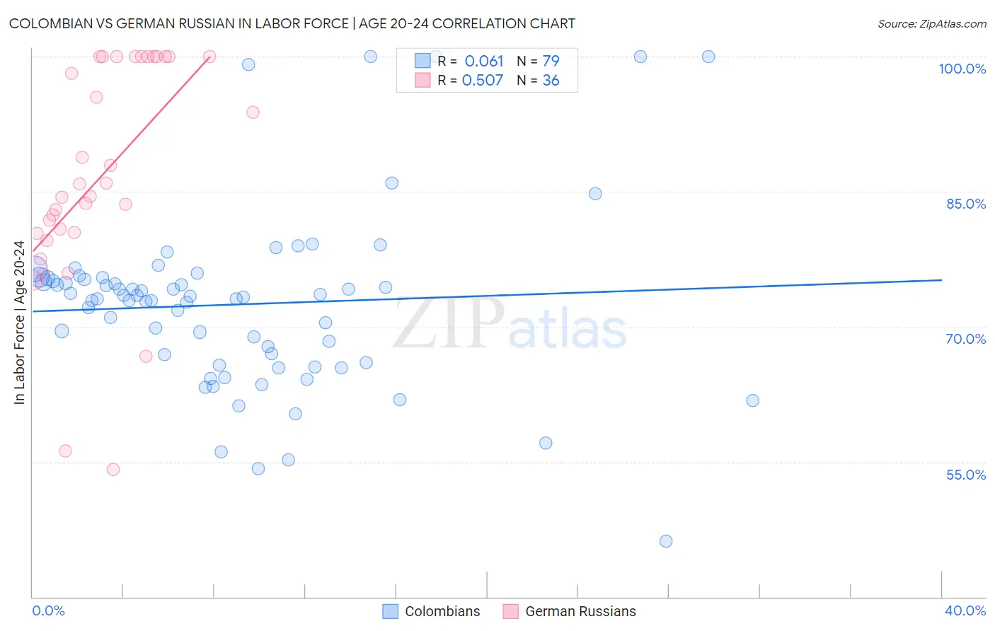 Colombian vs German Russian In Labor Force | Age 20-24