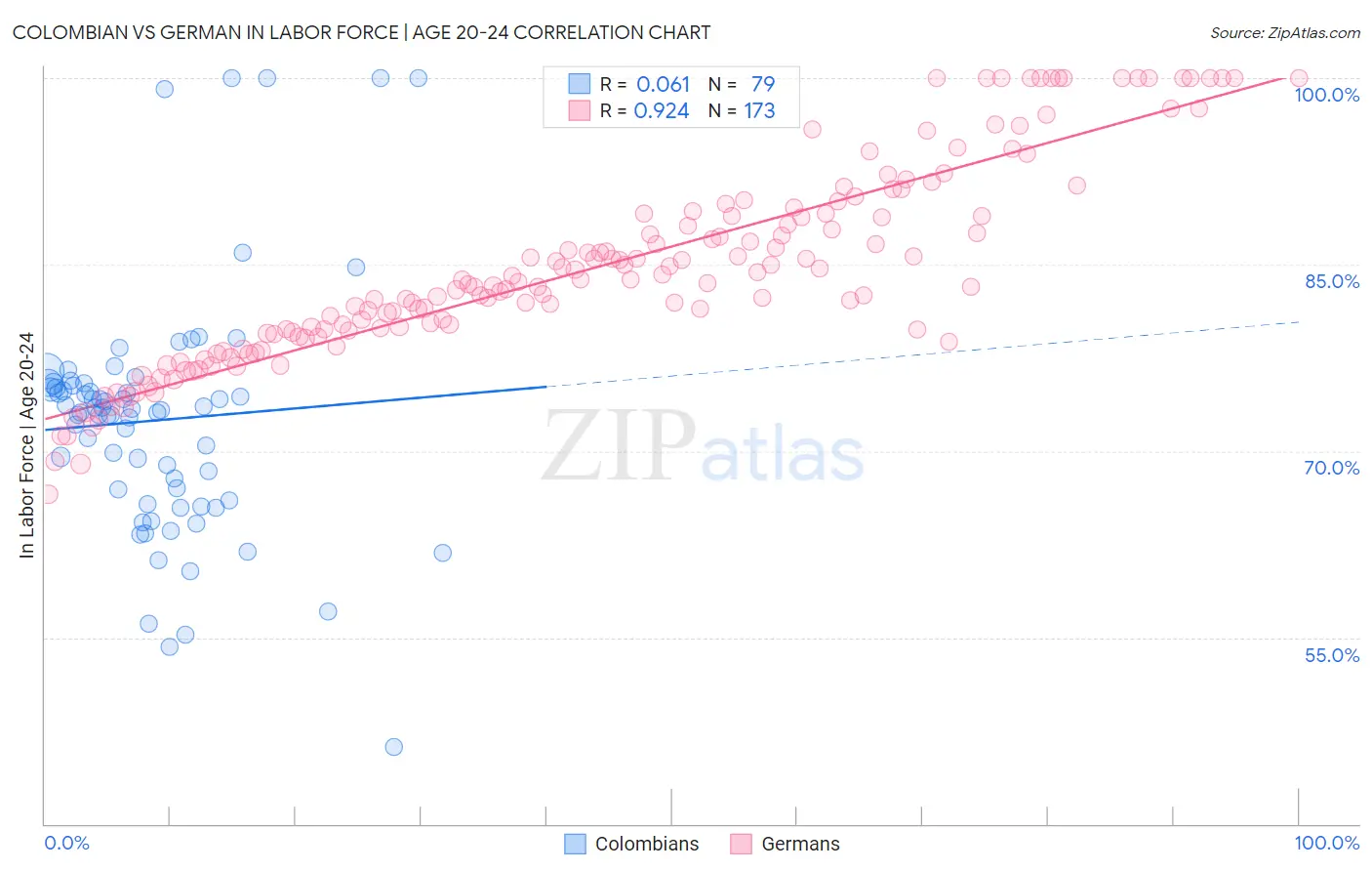 Colombian vs German In Labor Force | Age 20-24