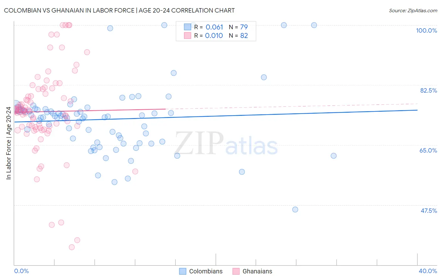 Colombian vs Ghanaian In Labor Force | Age 20-24