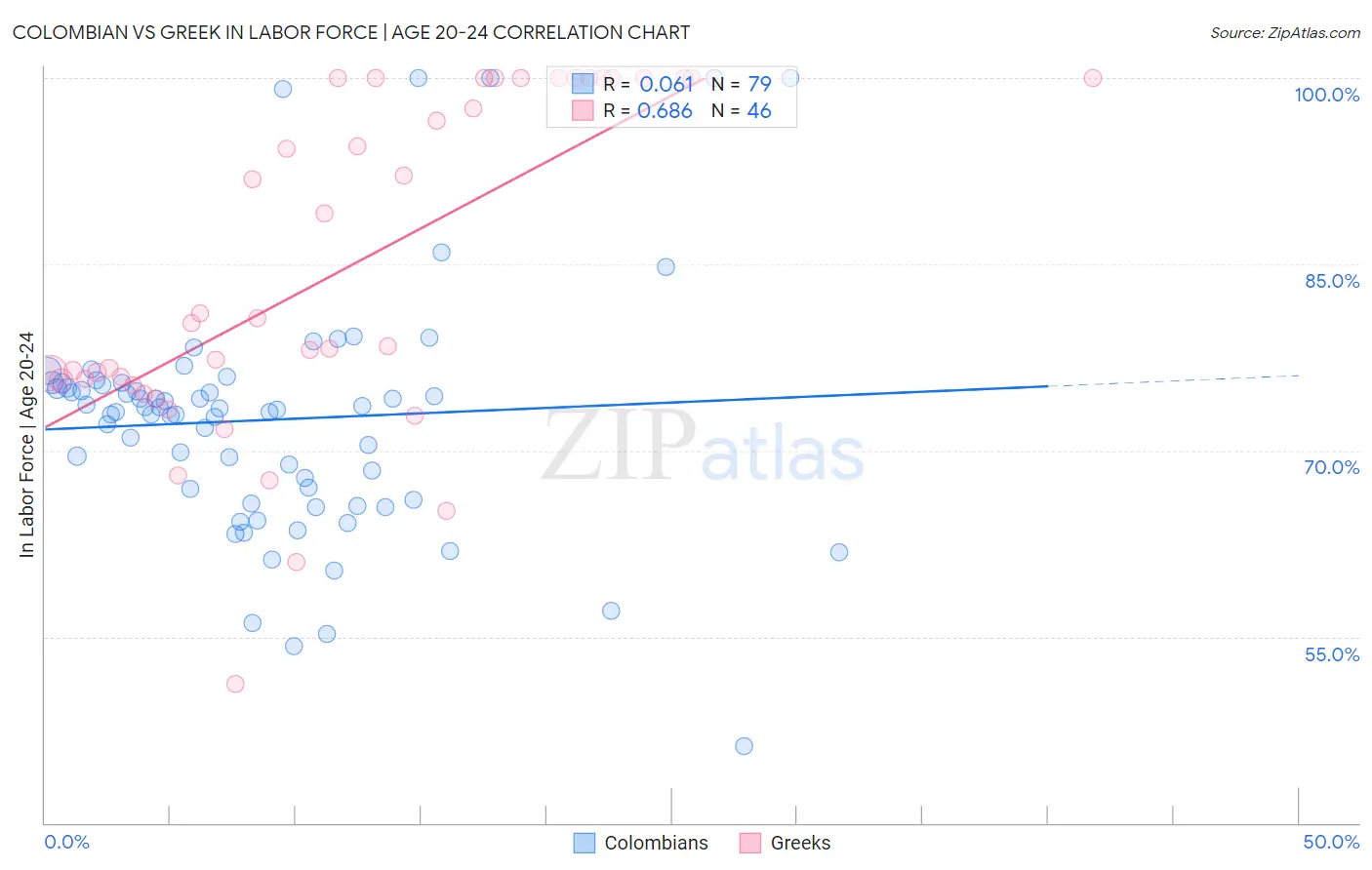Colombian vs Greek In Labor Force | Age 20-24