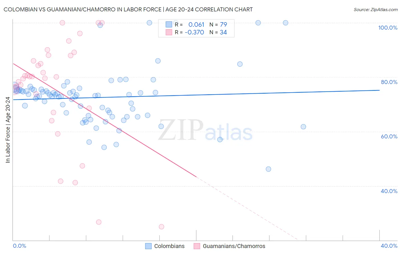 Colombian vs Guamanian/Chamorro In Labor Force | Age 20-24