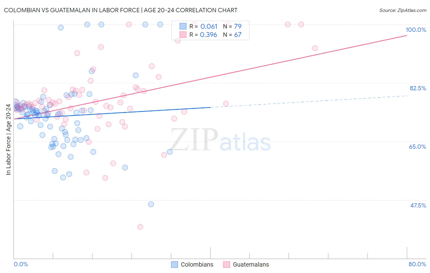 Colombian vs Guatemalan In Labor Force | Age 20-24