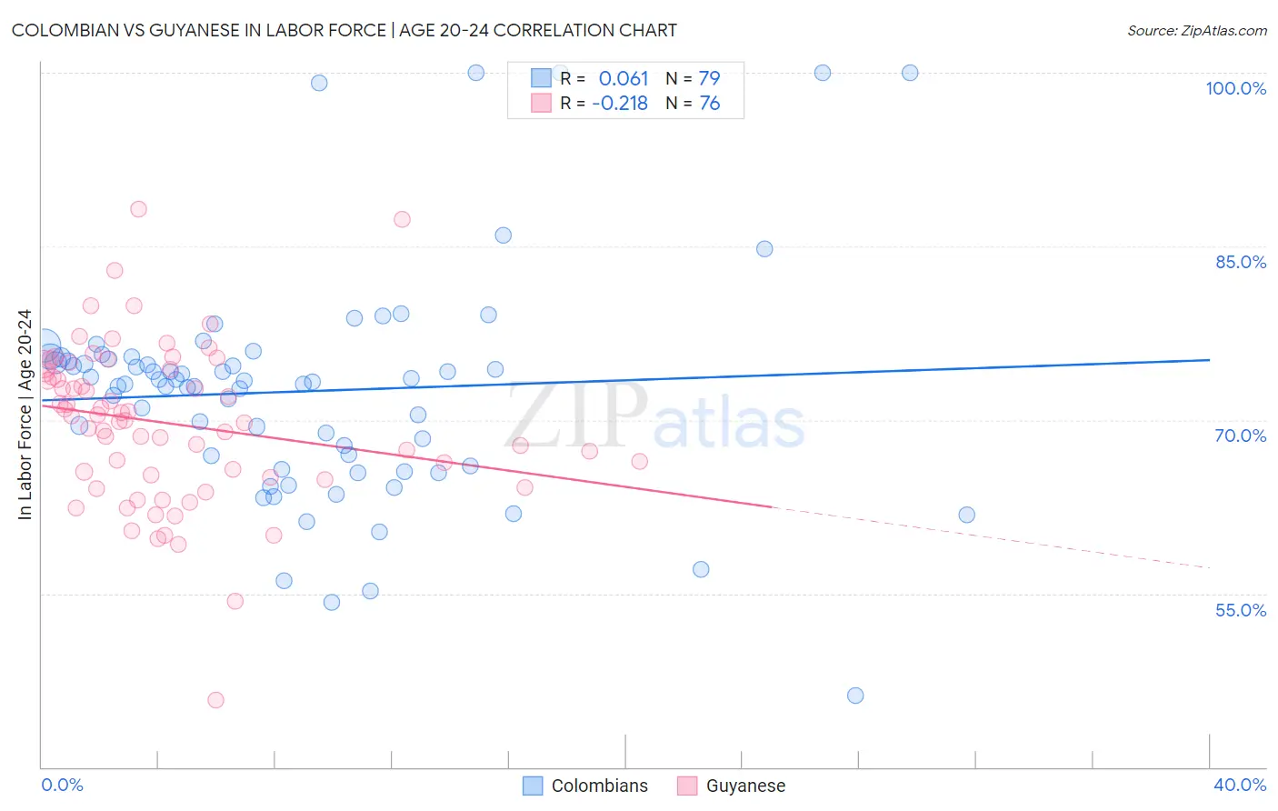 Colombian vs Guyanese In Labor Force | Age 20-24