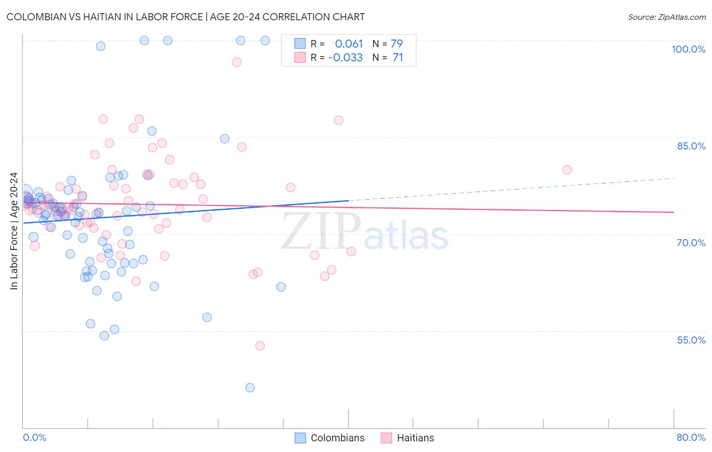 Colombian vs Haitian In Labor Force | Age 20-24