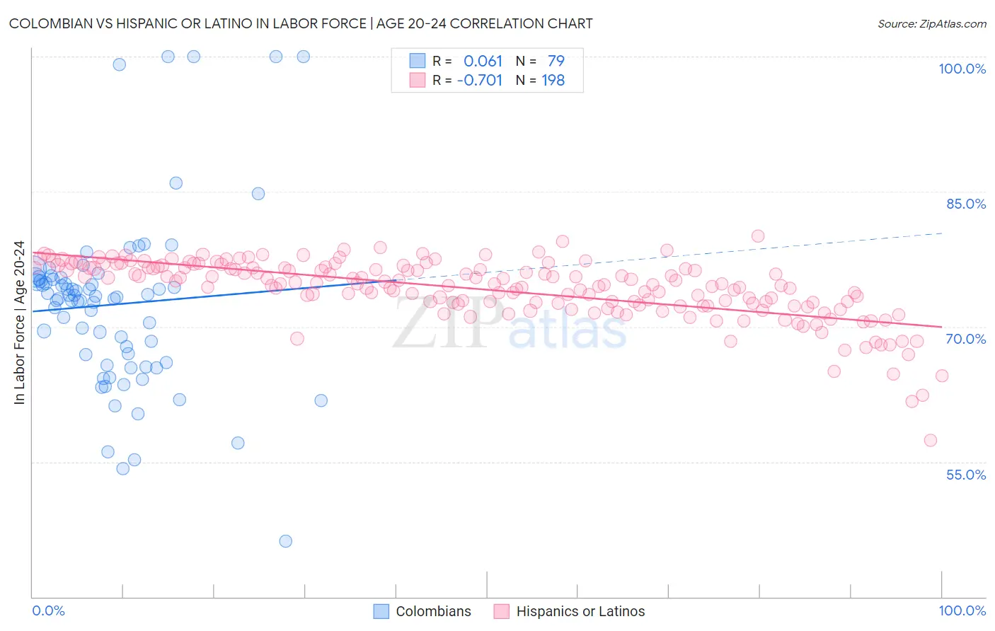 Colombian vs Hispanic or Latino In Labor Force | Age 20-24