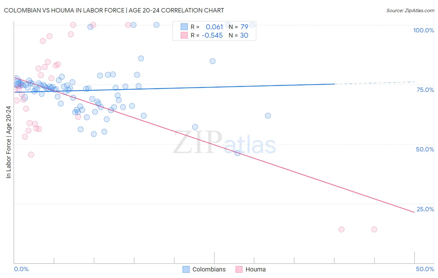 Colombian vs Houma In Labor Force | Age 20-24