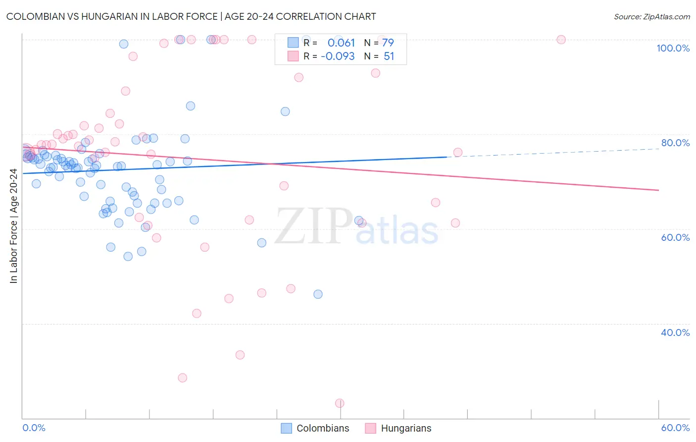 Colombian vs Hungarian In Labor Force | Age 20-24