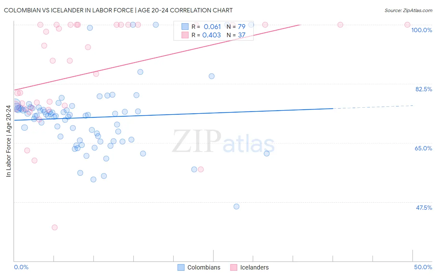 Colombian vs Icelander In Labor Force | Age 20-24