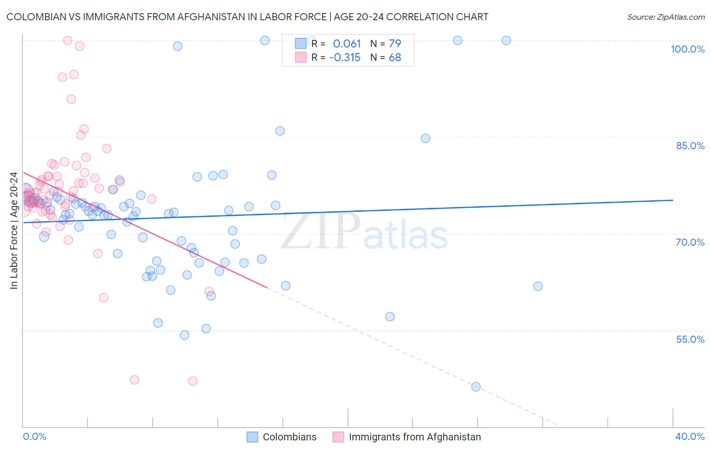 Colombian vs Immigrants from Afghanistan In Labor Force | Age 20-24